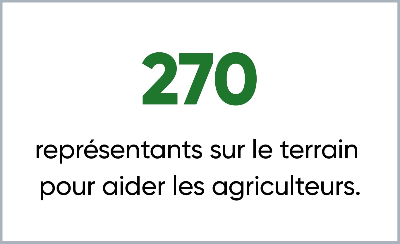 259 représentants sur le terrain pour aider les agriculteurs.