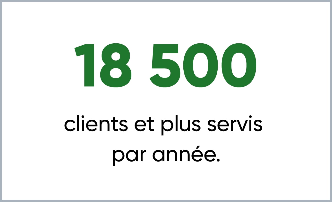 20 000 clients et plus servis par année.