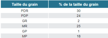 Fractions des grains de semence de maïs selon différentes tailles, en moyenne dans les principales familles d’hybrides de marque Pioneer® dans le nord des États-Unis.