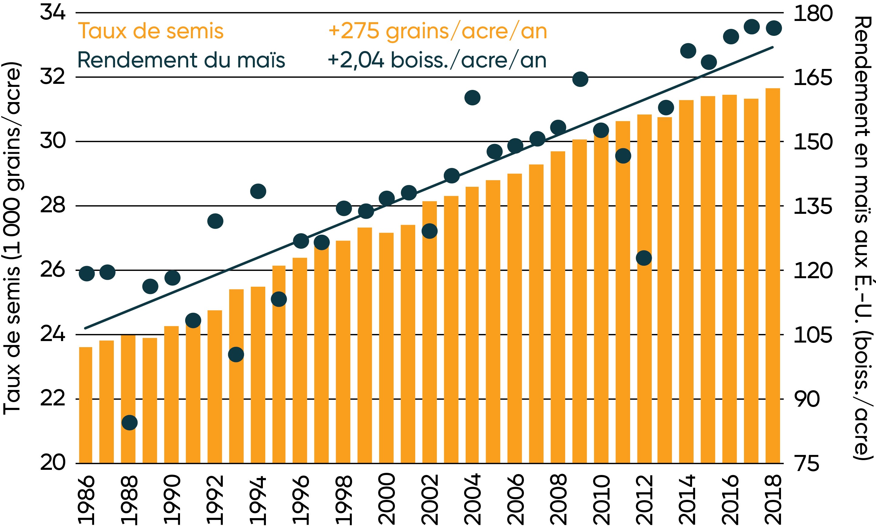 Taux de semis moyens du maïs déclarés par les producteurs d’Amérique du Nord (sondage Pioneer, 2018), et rendements moyens en maïs aux États-Unis (USDA NASS)