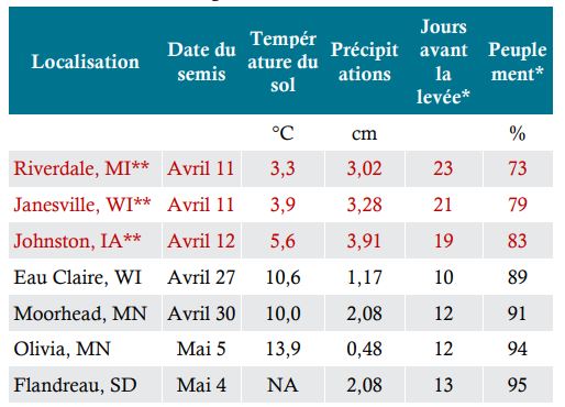 Dates de semis, la température moyenne du sol une semaine plus tard, précipitations cumulées la semaine après le semis, jours de levée et peuplement final dans les parcelles de recherche de Corteva Agriscience en 2018.