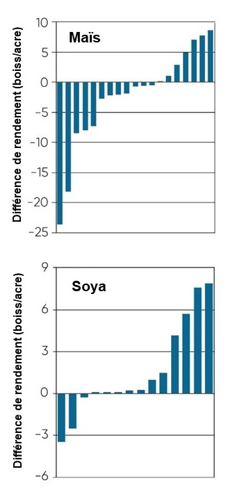 Réponse du rendement en maïs et en soya à une culture de couverture de seigle céréalier dans un essai à la ferme en Iowa sur quatre ans. 