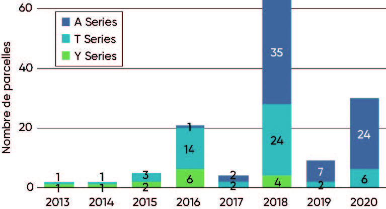 Variétés de soya de marque Pioneer, utilisées dans l’est du Canada par Pioneer, dont les essais à la ferme dépassant 5044kg/ha, 2013-2020