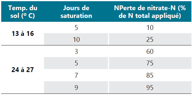 Évaluation des pertes par dénitrification en fonction de la température du sol et des jours de saturation (Bremner et Shaw, 1958).