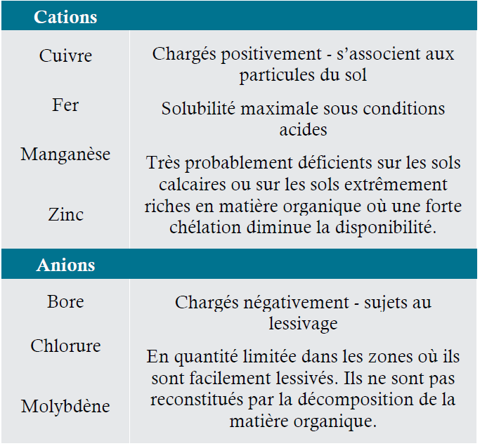 Propriétés chimiques des micronutriments