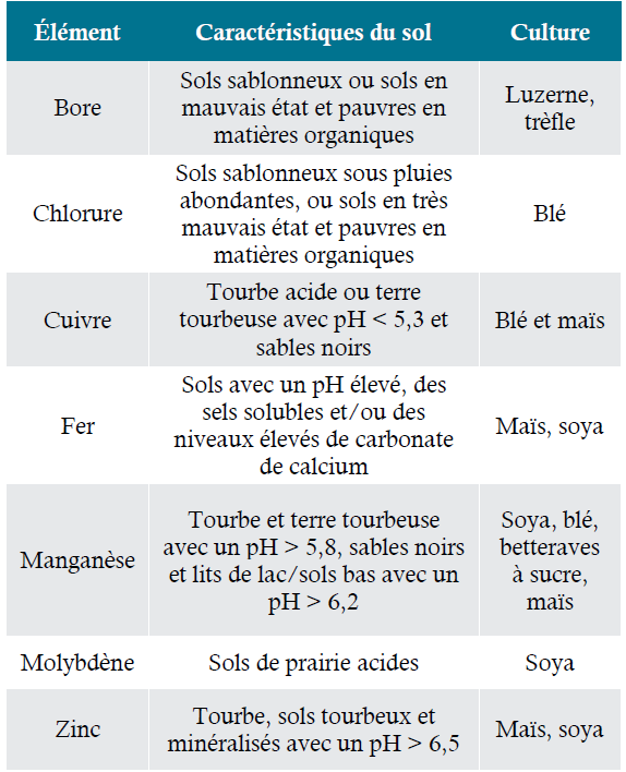  Conditions du sol qui peuvent mener à des déficiences en micronutriments pour différentes cultures.