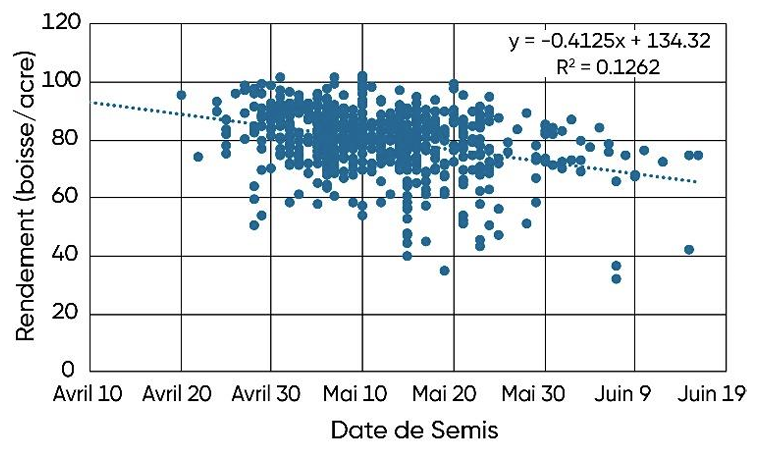 Rendement du soya en fonction de la date de semis, sur quatre années d’essais en champs au Nebraska et au Kansas