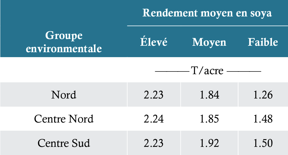 Rendement moyen en soya dans les groupes à rendement élevé, moyen et faible par ensemble environnemental des expériences de taux de semis de soya analysées par Gaspar et collab. 